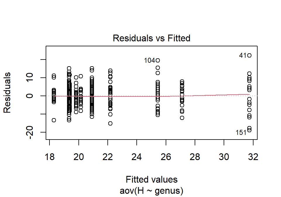 Statistics with R - Distributions and hypothesis testing